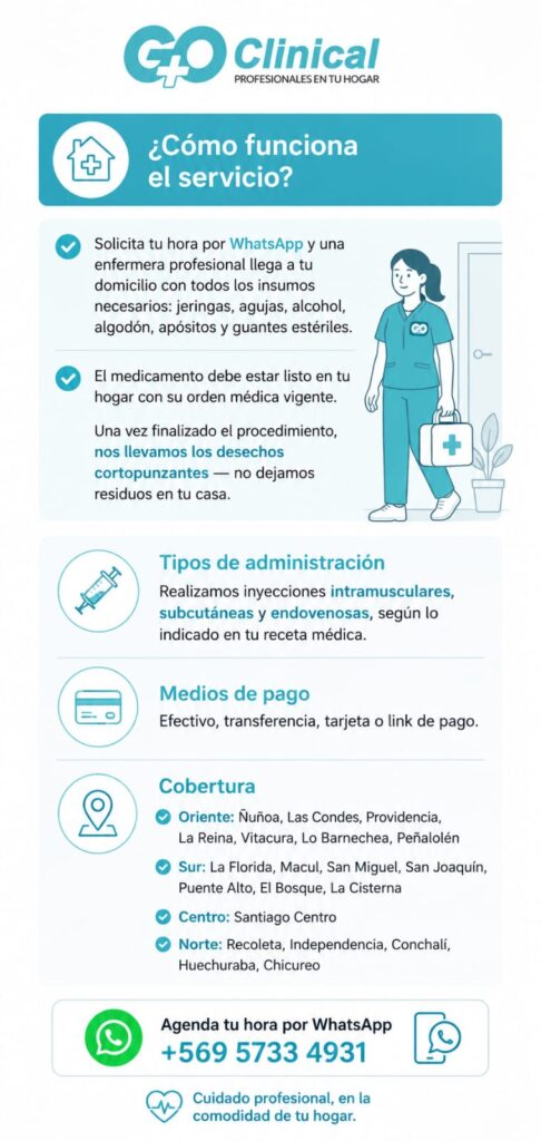 ¿Cómo funciona el servicio? Solicita tu hora por WhatsApp y una enfermera profesional llega a tu domicilio con todos los insumos necesarios: jeringas, agujas, alcohol, algodón, apósitos y guantes estériles. El medicamento debe estar listo en tu hogar con su orden médica vigente. Una vez finalizado el procedimiento, *nos llevamos los desechos cortopunzantes* — no dejamos residuos en tu casa. ### Tipos de administración Realizamos inyecciones *intramusculares, subcutáneas y endovenosas*, según lo indicado en tu receta médica. ### Medios de pago Efectivo, transferencia, tarjeta o link de pago. ### Cobertura *Oriente:* Ñuñoa, Las Condes, Providencia, La Reina, Vitacura, Lo Barnechea, Peñalolén *Sur:* La Florida, Macul, San Miguel, San Joaquín, Puente Alto, El Bosque, La Cisterna *Centro:* Santiago Centro *Norte:* Recoleta, Independencia, Conchalí, Huechuraba, Chicureo