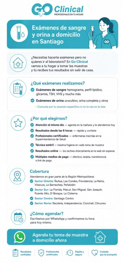 Exámenes de sangre y orina a domicilio en Santiago ¿Necesitas hacerte exámenes pero no quieres ir al laboratorio? En *Go Clinical* vamos a tu hogar a tomar las muestras y tú recibes tus resultados sin salir de casa. ### ¿Qué exámenes realizamos? - *Exámenes de sangre* — hemograma, perfil lipídico, glicemia, TSH, VHS y mucho más - *Exámenes de orina* — urocultivo, orina completa y otros - Consulta por tu examen específico si no lo ves en la lista ### ¿Por qué elegirnos? - *Atención el mismo día* — agenda en la mañana y te atendemos hoy - *Resultados desde las 6 horas* — rápido y confiable - *Profesionales certificados* — enfermeras inscritas en la Superi… [18:47, 14/6/2026] Catalina Hadad: Atendemos en gran parte de la Región Metropolitana: Sector Oriente: Ñuñoa, Las Condes, Providencia, La Reina, Vitacura, Lo Barnechea, Peñalolén Sector Sur: La Florida, Macul, San Miguel, San Joaquín, Puente Alto, El Bosque, La Cisterna Sector Centro: Santiago Centro Sector Norte: Recoleta, Independencia, Conchalí, Huechuraba, Chicureo