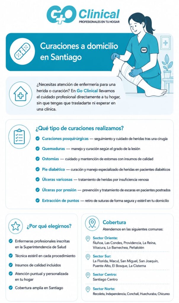 Sondas a domicilio en Santiago En *Go Clinical* realizamos instalación y manejo de sondas a domicilio, con enfermeras profesionales inscritas en la Superintendencia de Salud. Atención segura, estéril y personalizada en la comodidad de tu hogar. ### Sonda Urinaria Realizamos instalación y cambio de sonda urinaria a permanencia para pacientes que lo requieren. El cambio se realiza generalmente una vez al mes, según indicación médica. *Técnica 100% estéril* en cada procedimiento. *¿Qué llevamos nosotros?* Guantes estériles y de procedimiento, riñón, suero fisiológico, jeringa, apósitos y todo lo necesario para el procedimiento. *¿Qué debe tener el paciente?* La sonda urinaria (según talla indicada por su médico) y la bolsa recolectora de orina. ### Sondeo Intermitente Realizamos sondeo vesical intermitente para pacientes que lo necesitan de forma periódica, con técnica estéril y manejo profesional. ### Sonda Nasogástrica Instalamos y reinstalamos sonda nasogástrica para pacientes postrados que requieren alimentación o administración de medicamentos por esta vía. *¿Qué llevamos nosotros?* Jeringa de alimentación, guantes, riñón y todo lo necesario para la instalación. *¿Qué debe tener el paciente?* La sonda nasogástrica (según talla indicada por su médico). > ⚠️ *Importante:* La instalación de sonda nasogástrica requiere orden médica vigente. ### ¿Por qué elegirnos? - Enfermeras profesionales inscritas en la Superintendencia de Salud - Técnica estéril en cada procedimiento - Sin traslados ni esperas en clínica - Atención puntual y personalizada en tu hogar ### Medios de pago Efectivo, transferencia, tarjeta o link de pago. ### Cobertura *Oriente:* Ñuñoa, Las Condes, Providencia, La Reina, Vitacura, Lo Barnechea, Peñalolén *Sur:* La Florida, Macul, San Miguel, San Joaquín, Puente Alto, El Bosque, La Cisterna *Centro:* Santiago Centro *Norte:* Recoleta, Independencia, Conchalí, Huechuraba, Chicureo ### ¿Cómo agendar? Escríbenos por *WhatsApp* y coordinamos tu visita. 👉 *Agenda tu atención de sonda a domicilio ahora* --- *Meta descripción:* Instalación y cambio de sonda urinaria y nasogástrica a domicilio en Santiago. Sondeo intermitente. Enfermeras certificadas, técnica estéril. Agenda por WhatsApp. --- ¿Está completo o quieres ajustar algo? 😊