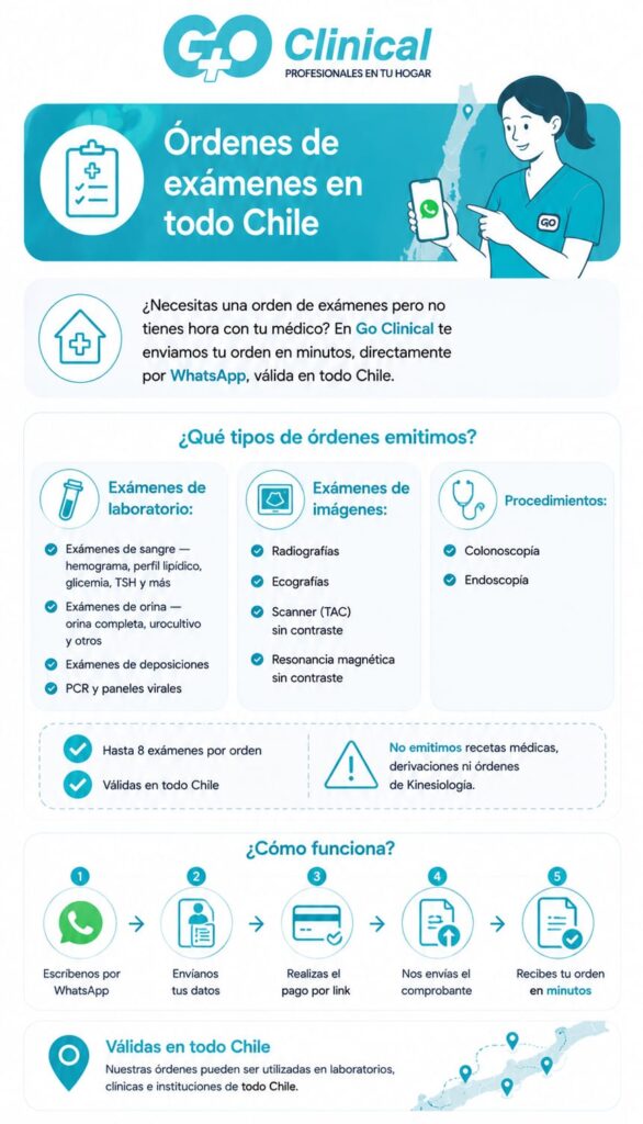Órdenes de exámenes en todo Chile ¿Necesitas una orden de exámenes pero no tienes hora con tu médico? En Go Clinical te enviamos tu orden en minutos, directamente por WhatsApp, válida en todo Chile. ¿Qué tipos de órdenes emitimos? Exámenes de laboratorio: Exámenes de sangre — hemograma, perfil lipídico, glicemia, TSH y más Exámenes de orina — orina completa, urocultivo y otros Exámenes de deposiciones PCR y paneles virales Exámenes de imágenes: Radiografías Ecografías Scanner (TAC) sin contraste Resonancia magnética sin contraste Procedimientos: Colonoscopía Endoscopía > ✅ Hasta 8 exámenes por orden ✅ Válidas en todo Chile > ⚠️ No emitimos recetas médicas, derivaciones ni órdenes de Kinesiología. ¿Cómo funciona? 1. Escríbenos por WhatsApp 2. Envíanos tus datos 3. Realizas el pago por link 4. Nos envías el comprobante 5. Recibes tu orden en minutos ¿Cómo solicitarla? Escribenos a whatsapp